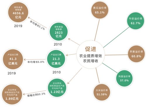 綠色食品30年丨現(xiàn)在，提質(zhì)增效促發(fā)展，網(wǎng)絡技術開發(fā)