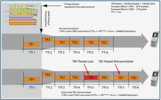 借助IP網(wǎng)絡(luò)測(cè)試技術(shù)，提升高帶寬無(wú)線網(wǎng)絡(luò)設(shè)備開發(fā)水平